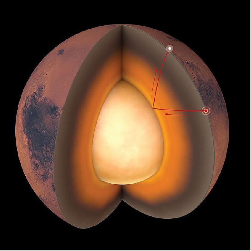 Figure 23: Seismic waves (red lines in this illustration) traveling through Mars from a quake’s source (example, red dot) to the InSight lander (white dot) reveal the Red Planet’s internal structure, including a massive core (yellow-white) more than half the diameter of the planet (image credit: Chris Bickel/Science)