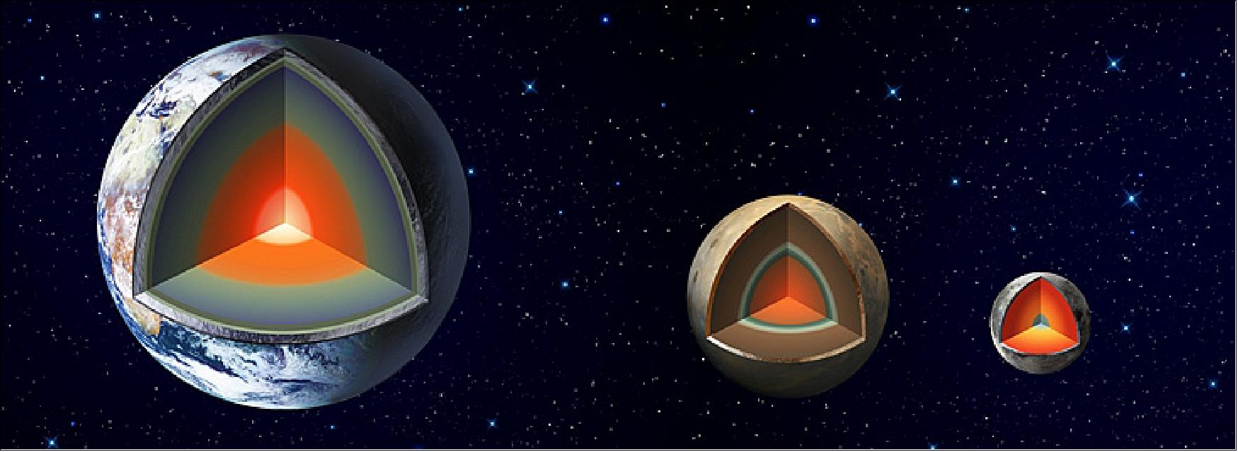 Figure 70: Illustration of possible models for the interiors of Earth, Mars, and the Moon. One model suggests that Mars’ core may have a radius equal to half of the planet’s (image credit: NASA/JPL-Caltech)
