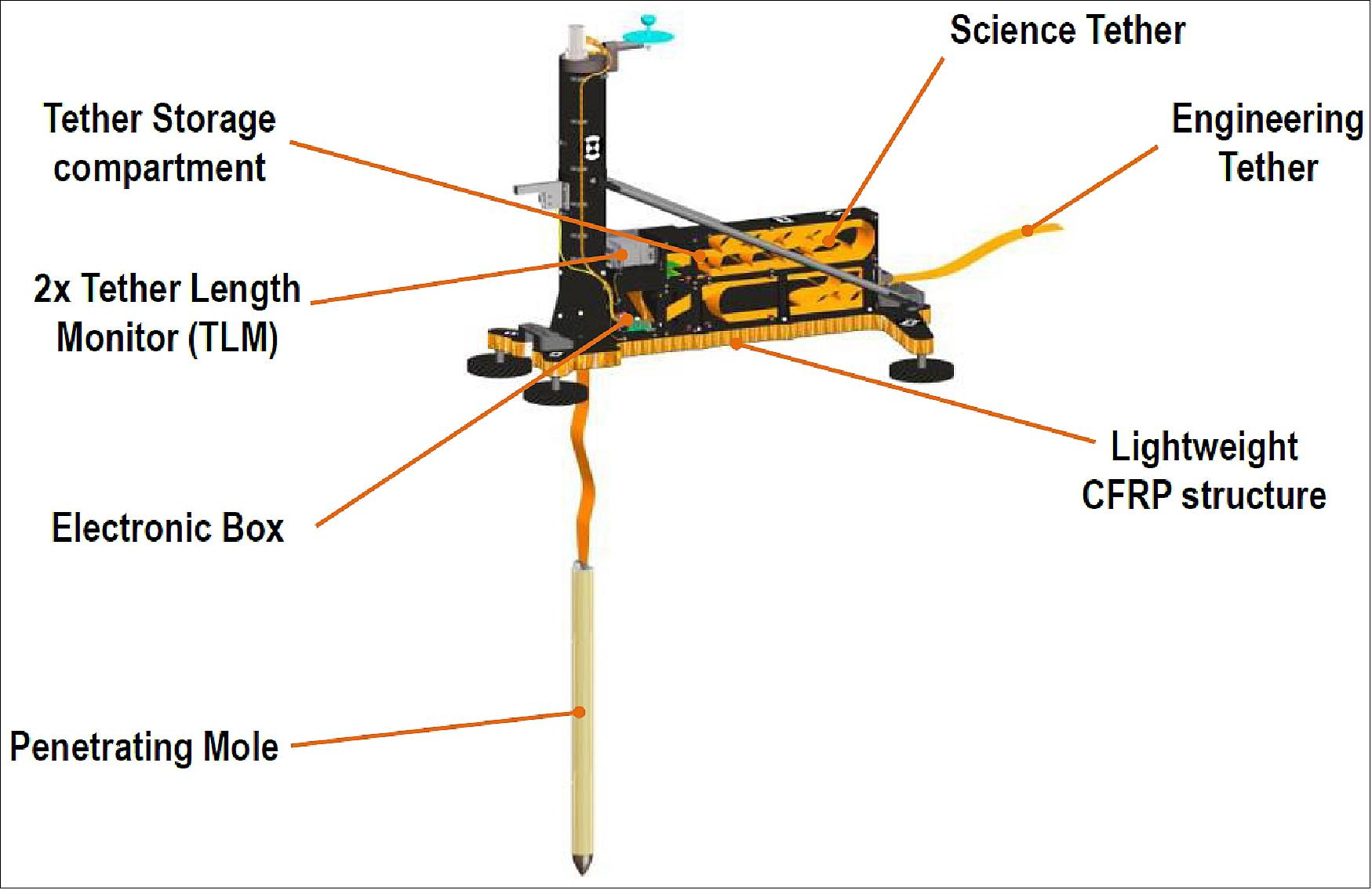 Figure 65: System assembly overview of the HP3 elements (image credit: DLR)