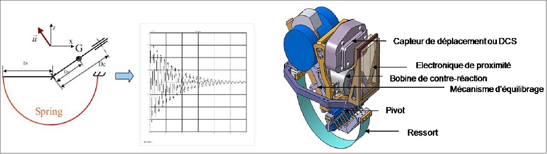 Figure 63: The VBBs are oblique pendulums. The displacement sensor is constituted of electrodes placed on the fixed and mobile parts. The electrical characteristics thus constituted form an image of the position of the sensor's mobile part (image credit: CNES)