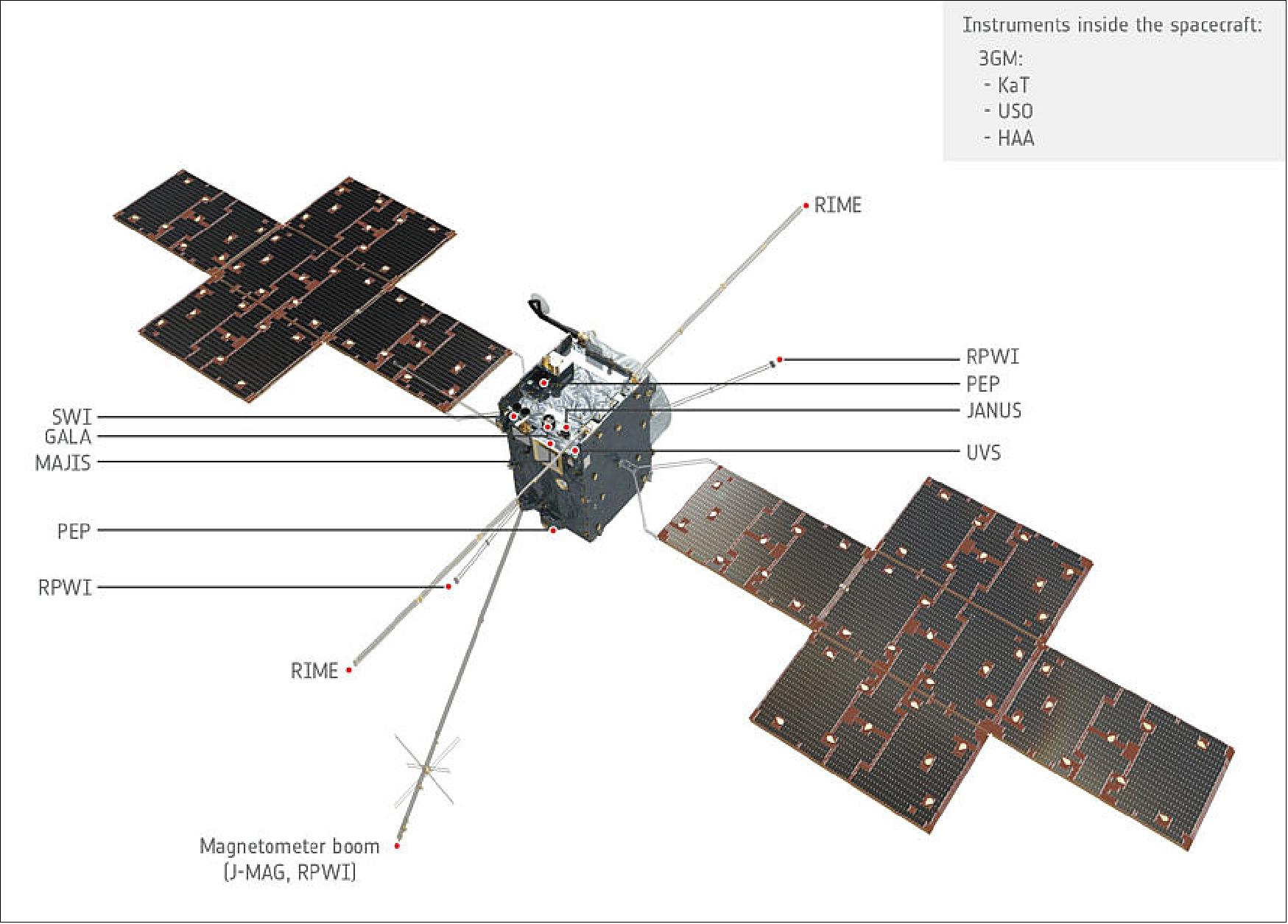 Overview of JUICE instruments (image credit: ESA/ATG medialab)