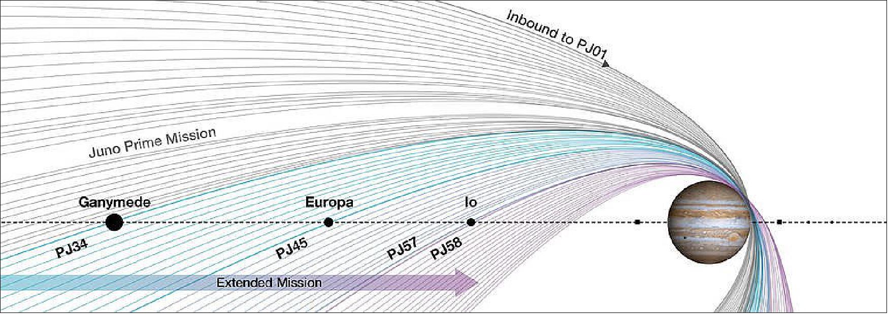 Figure 24: NASA has extended the mission of its Juno spacecraft exploring Jupiter. The extended mission involves 42 additional orbits, expands on discoveries Juno has already made and adds exploration of the rings encircling the planet as well as flybys of Ganymede, Europa, and Io (image credits: NASA/JPL-Caltech/SwRI)