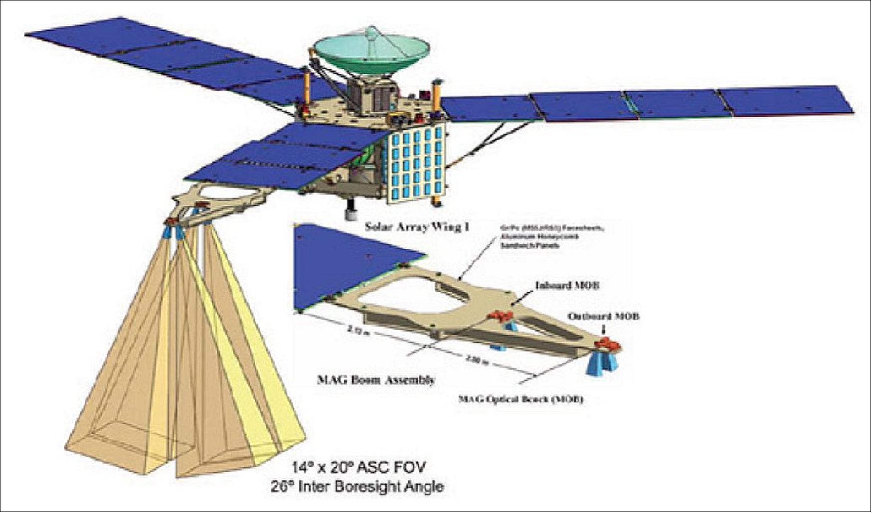 Figure 3: Illustration of the MAG instrument accommodation on the Juno spacecraft (image credit: NASA)