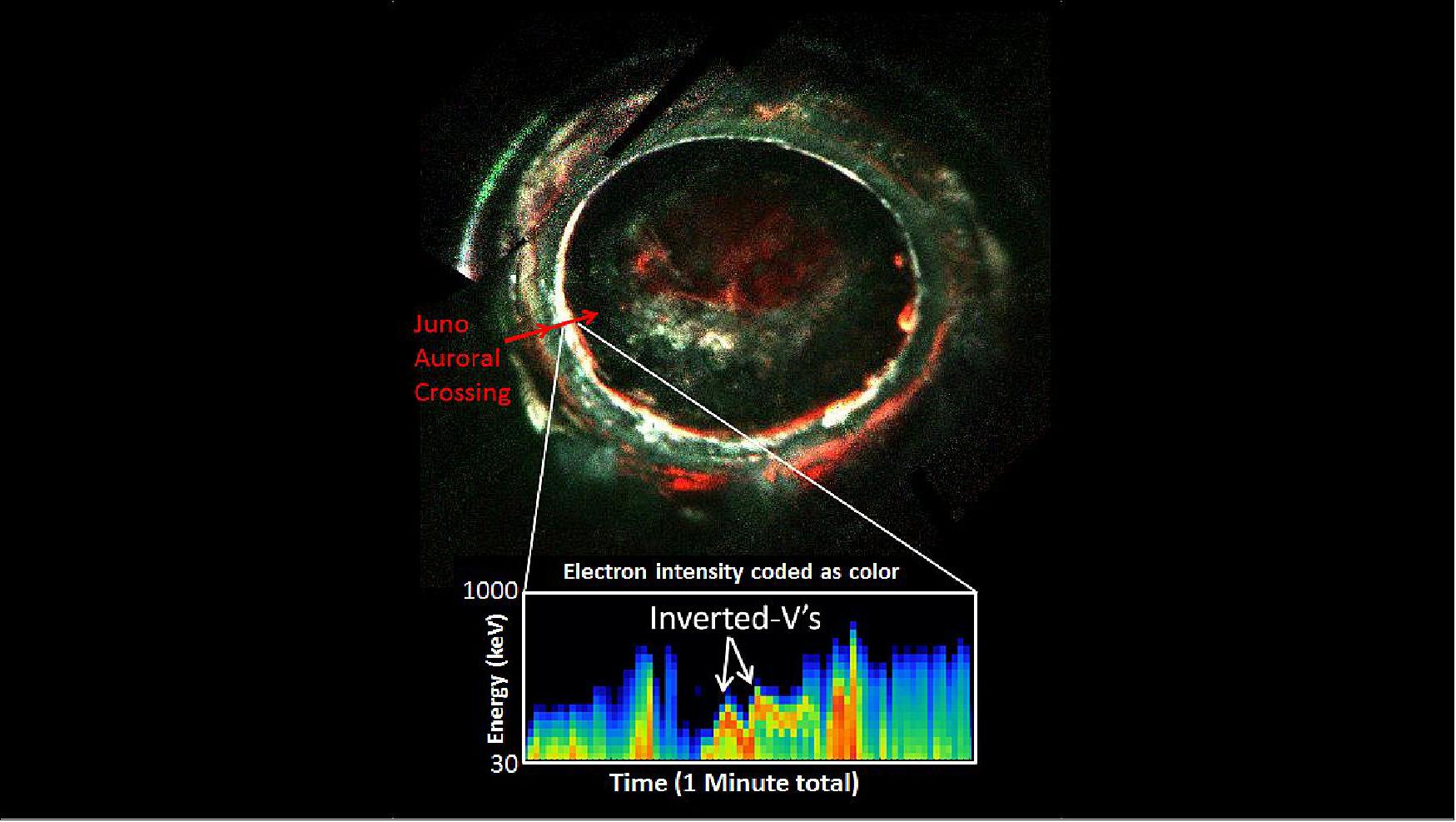 Figure 46: This image, created with data from Juno's Ultraviolet Imaging Spectrograph, marks the path of Juno's readings of Jupiter's auroras, highlighting the electron measurements that show the discovery of the so-called discrete auroral acceleration processes indicated by the "inverted Vs" in the lower panel (image credits: NASA/JPL-Caltech/SwRI/Randy Gladstone)