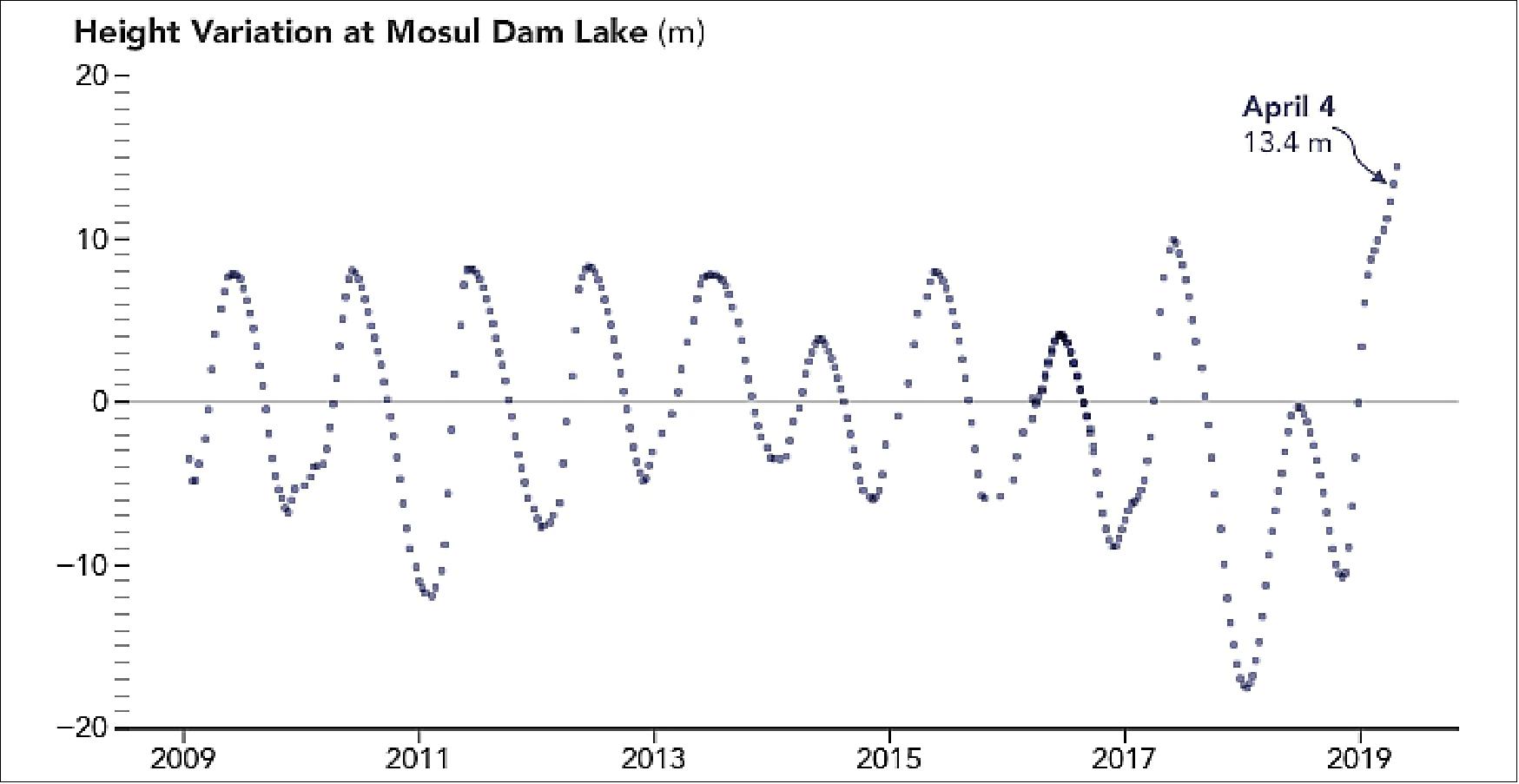 Figure 81: These observations and analyses were recorded by the Global Reservoir and Lake Monitor (G-REALM), a project sponsored by NASA and the U.S. Foreign Agricultural Service. FAS uses such water level measurements to assess irrigation potential and long-term drought conditions around the globe (image credit: NASA Earth Observatory, image by Joshua Stevens, using JASON-2 and JASON-3 altimetry data from NOAA and the G-REALM project)