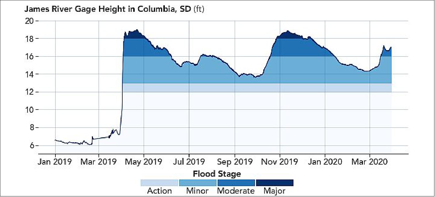 Figure 106: High water on the James River in South Dakota has persisted for more than a year. This map shows water level data from the National Water Information System during the period January 1, 2019 - March 30, 2020 (image credit: NASA Earth Observatory)