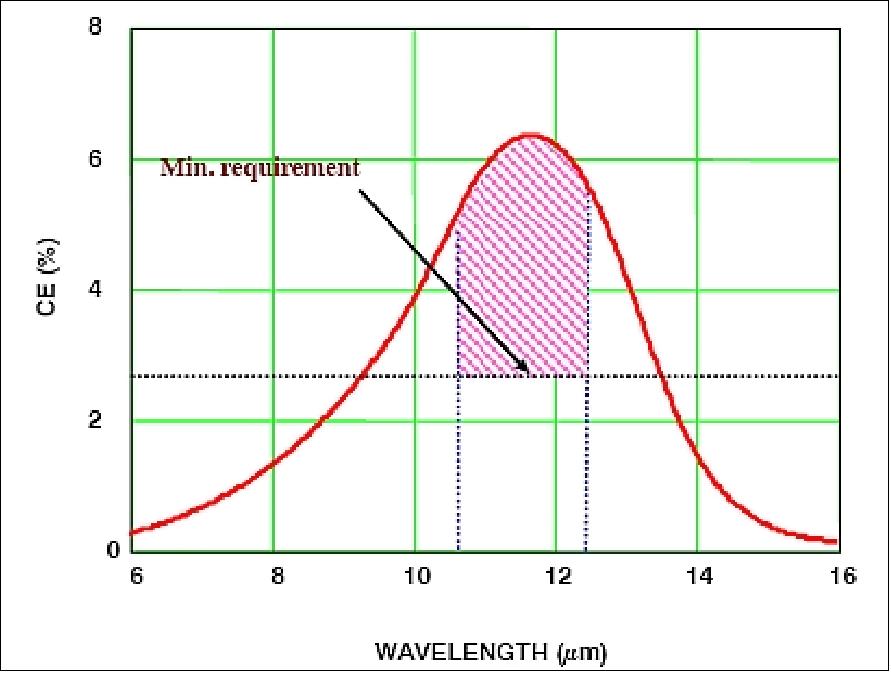 Figure 112: TIRS 10-13 µm QWIP spectral response requirement (image credit: NASA)