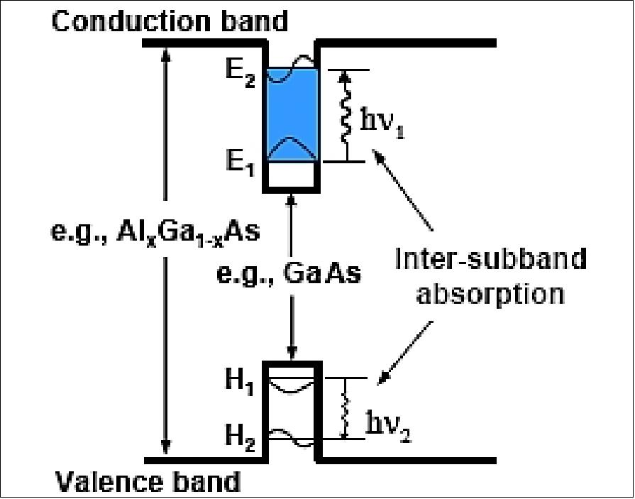 Figure 111: QWIP quantum state diagram (image credit: NASA/JPL)