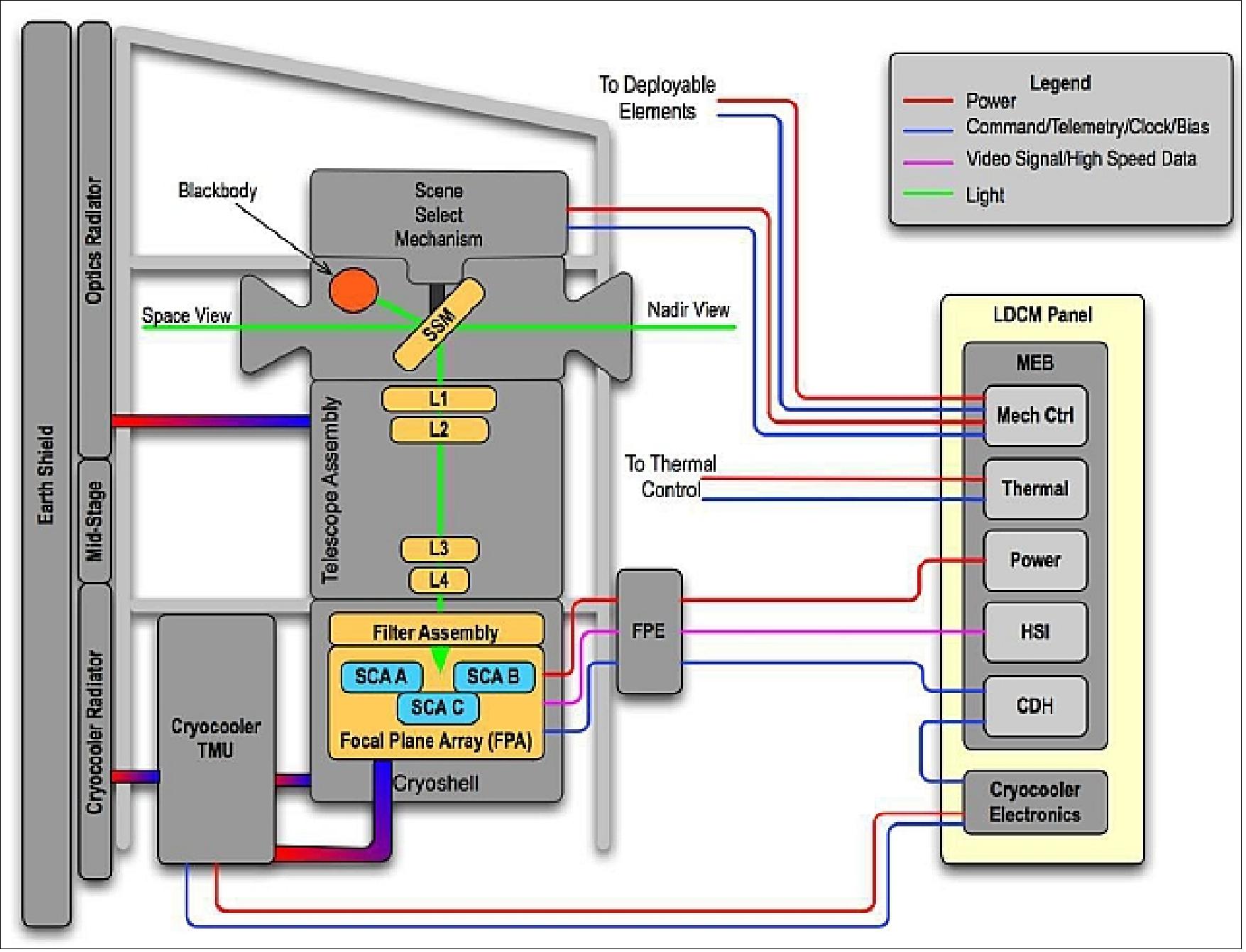 Figure 110: Functional block diagram of TIRS (image credit: NASA, Ref. 95)