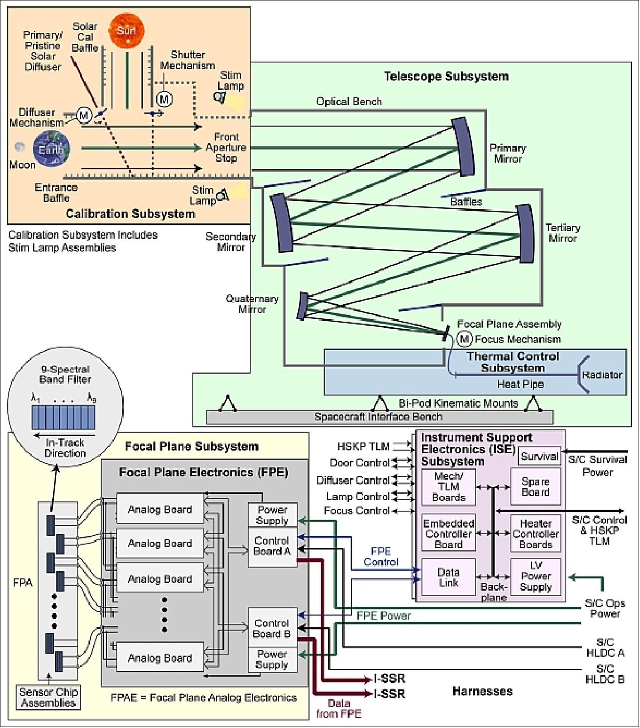 Figure 106: OLI block diagram illustrating the calibration subsystem in front of the telescope (image credit: NASA, BATC)