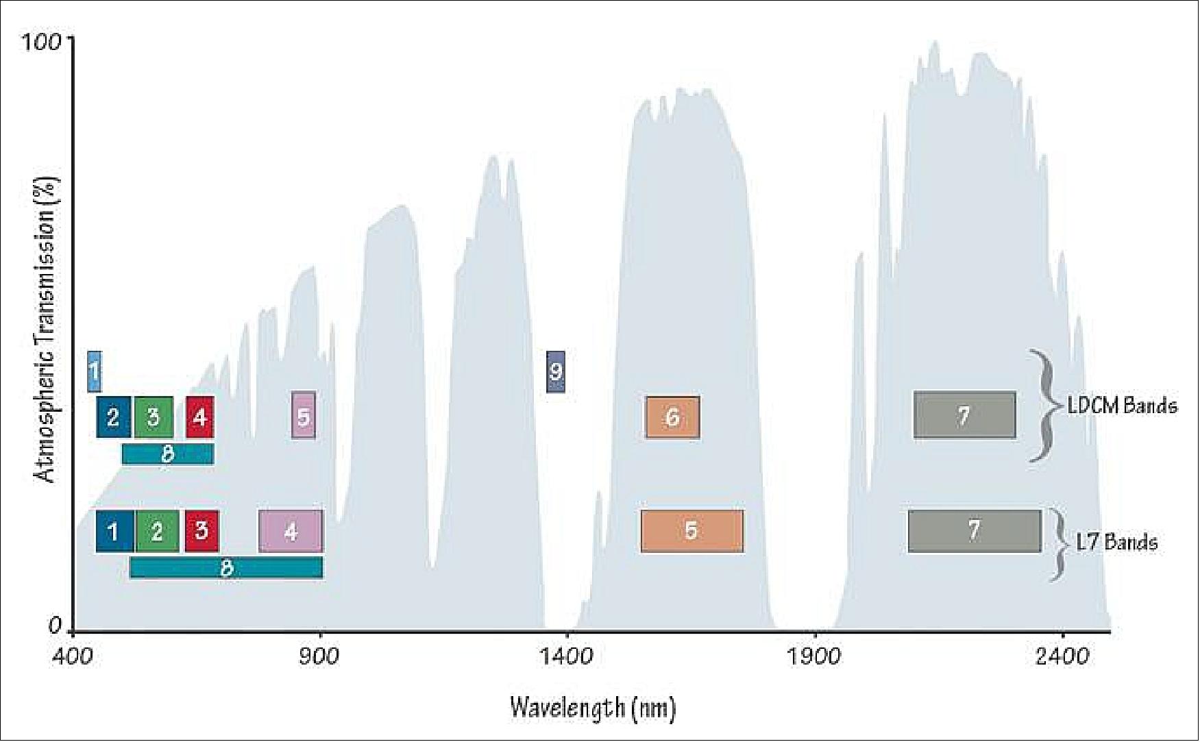 Figure 102: OLI and ETM spectral bands (image credit: NASA)