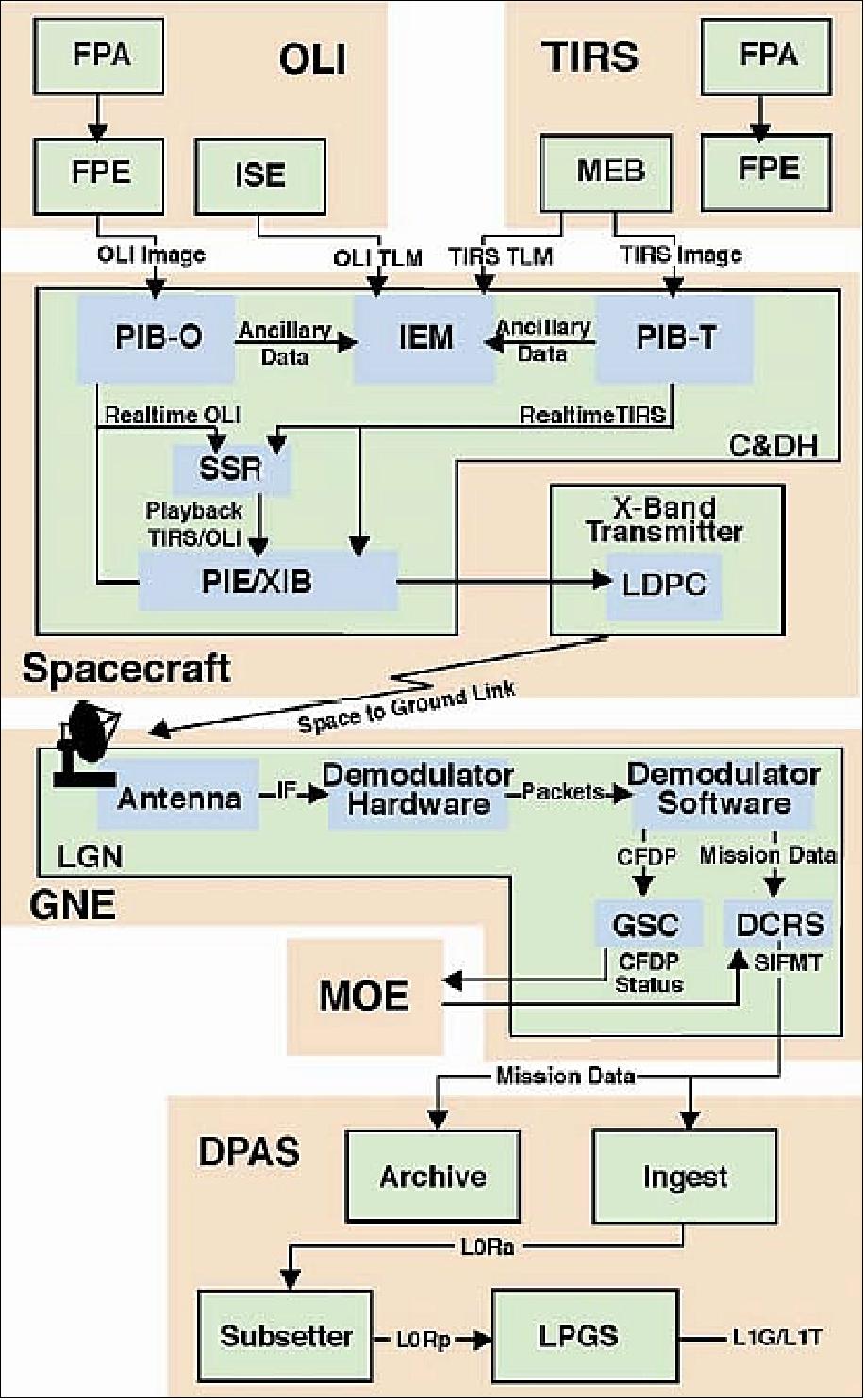 Figure 124: Overview of the mission data flow (image credit: USGS, NASA)