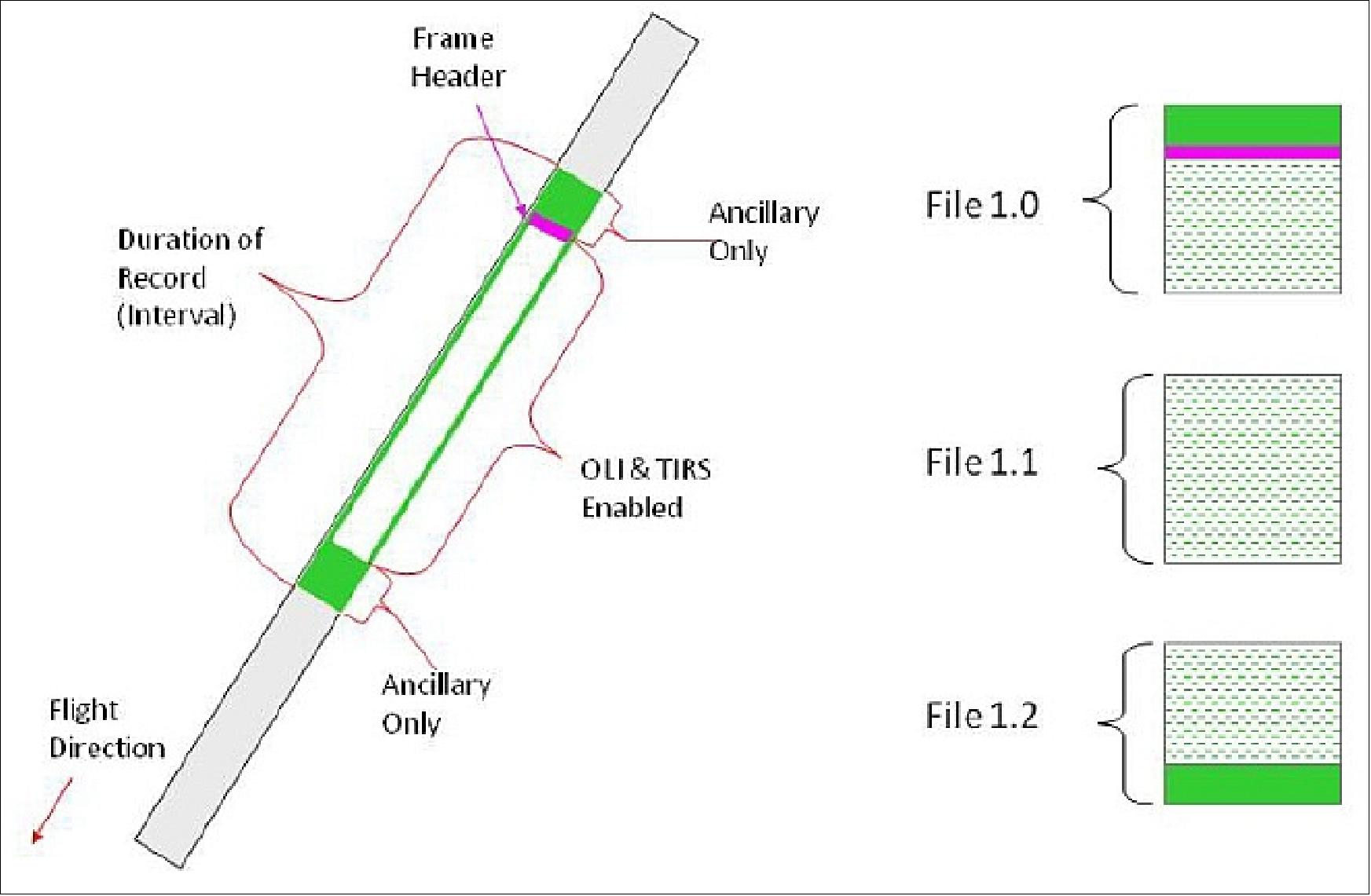 Figure 122: Data collection sequence (image credit: USGS, NASA)