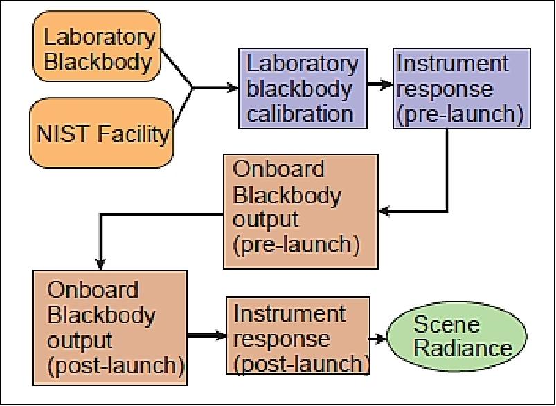 Figure 118: Schematic of inclusion of NIST standards (image credit: NASA)