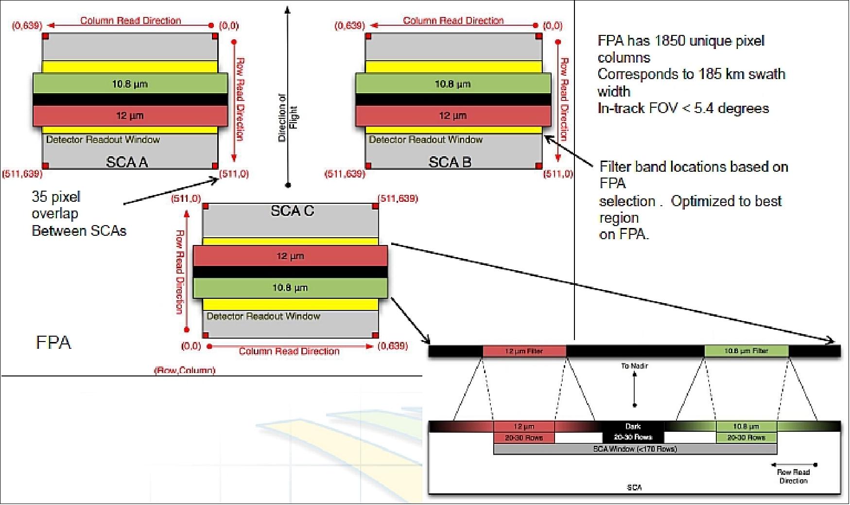 Figure 113: Overview of the TIRS focal plane layout (image credit: NASA, Ref. 95)