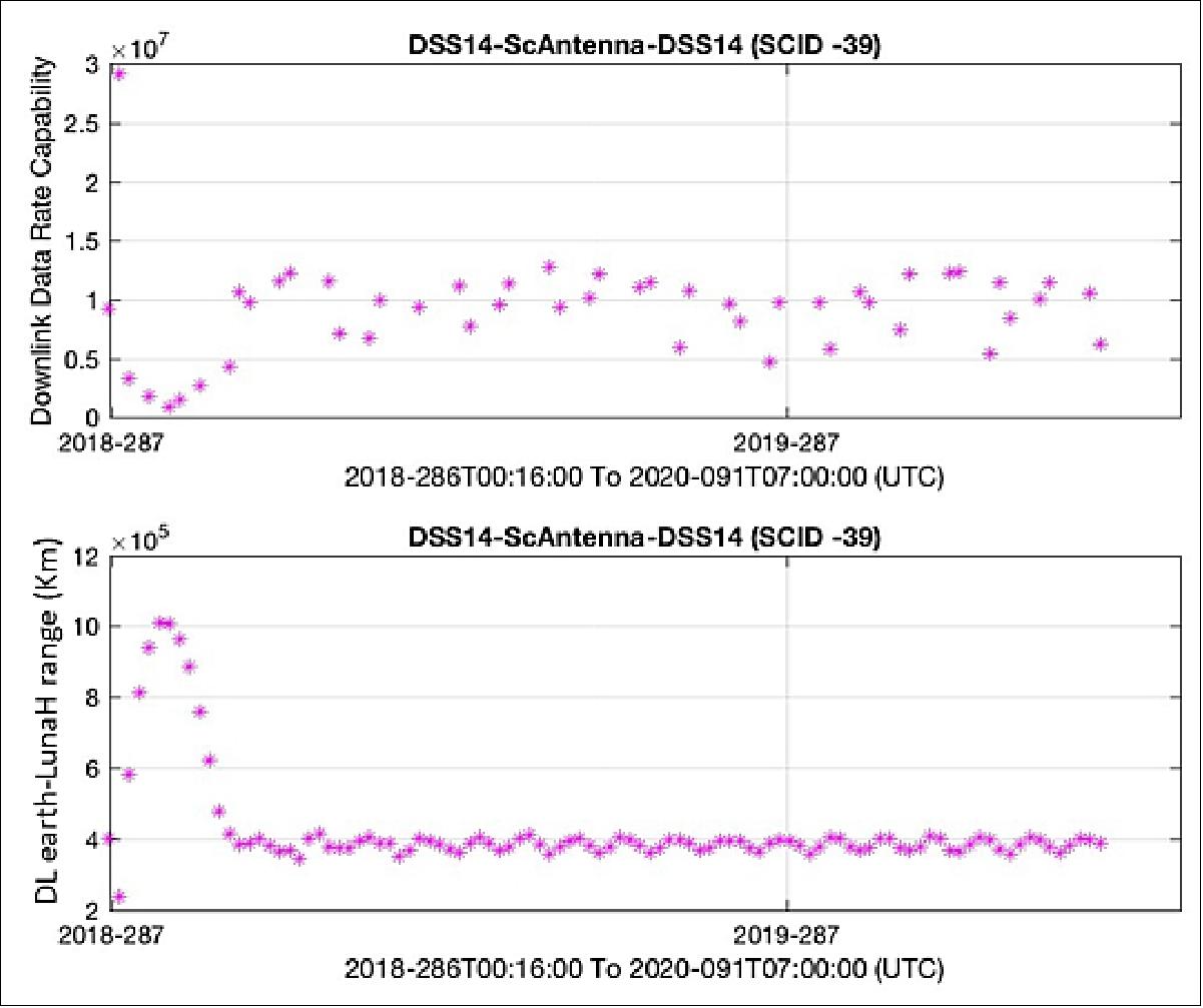 Figure 10: Data Rate capabilities and range for LunaH-Map mission when using DSN antennas (image credit: LunaH-Map Team)