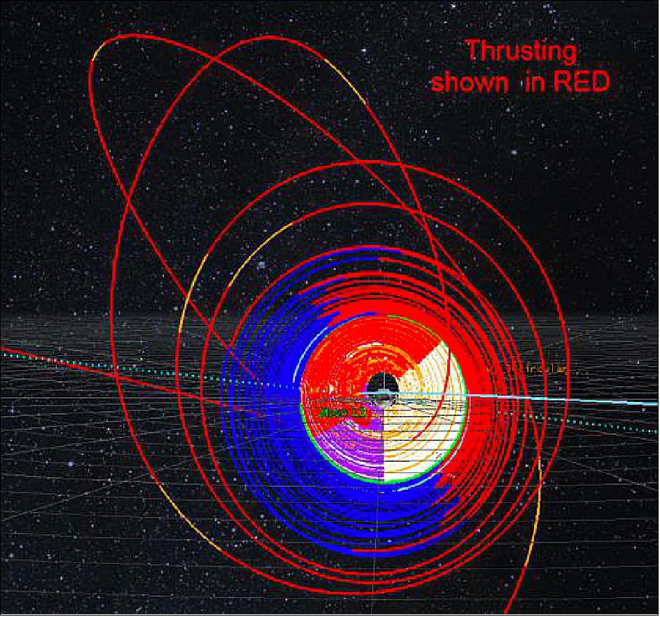Figure 3: LunaH-Map transition phase. Earth-centered view of LunaH-Map transition from weak lunar capture to elliptical science orbit (image credit: LunaH-Map Team)