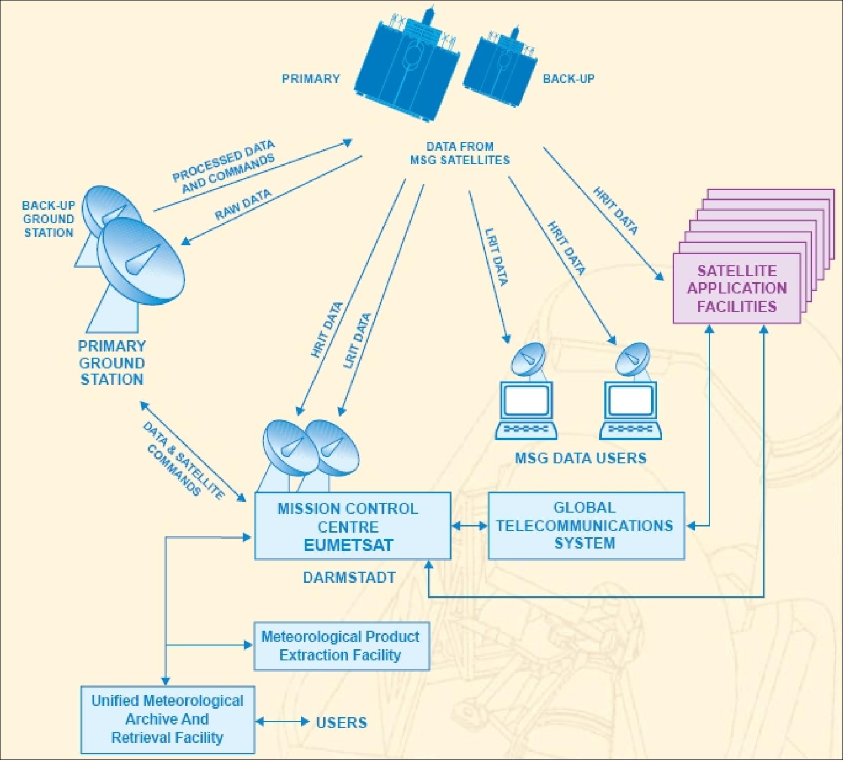Figure 40: Overview of MSG ground segment (image credit: EUMETSAT) 88)
