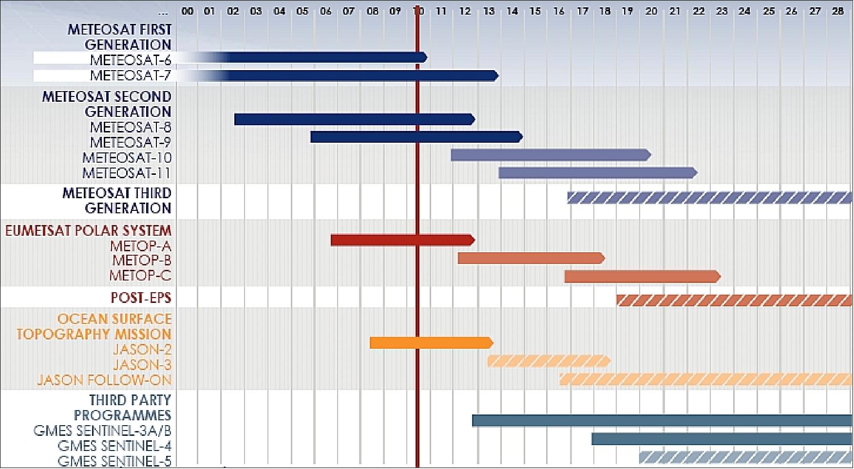 Figure 20: EUMETSAT space segment (image credit: EUMETSAT) 54)