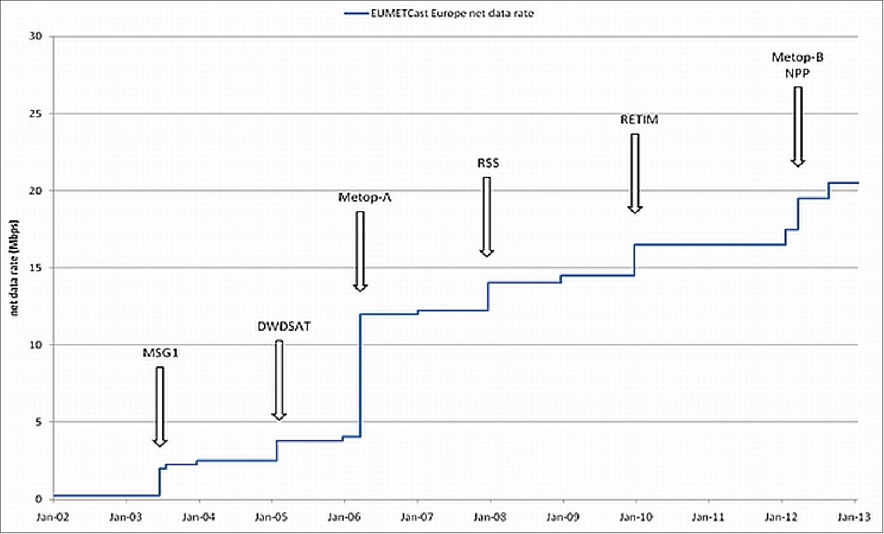 Figure 18: The bandwidth evolution on EUMETCast Europe since the start of the DVB service (image credit: EUMETSAT)