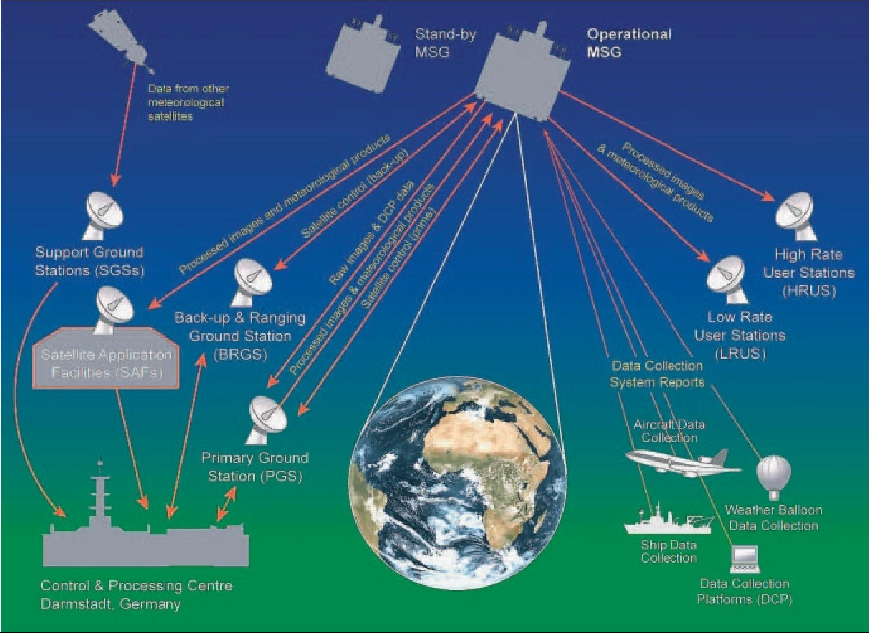 Figure 39: The MSG system configuration (image credit: ESA, EUMETSAT) 87)