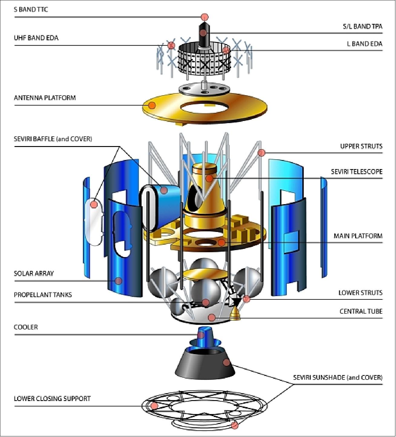 Figure 3: Blowup of the MSG structure showing the main components of the S/C and its payload (image credit: EUMETSAT)