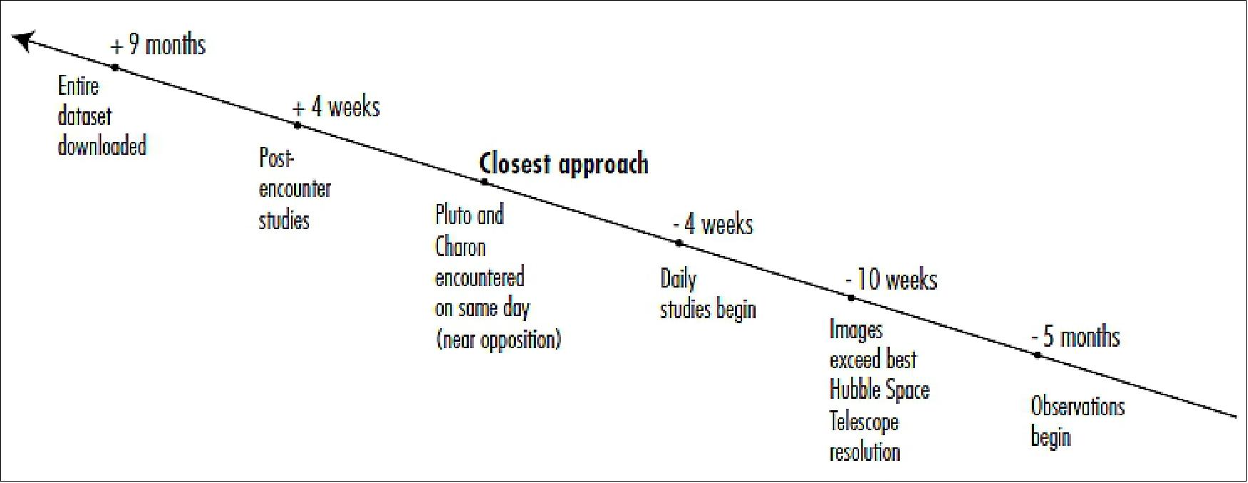 Figure 9: Pluto encounter timeline for 2015 arrival (image credit: JHU/APL, NASA)