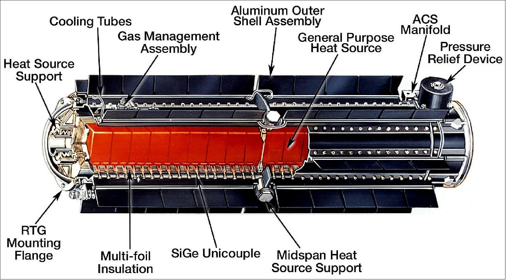 Figure 6: Image of the RTG block (image credit: NASA)
