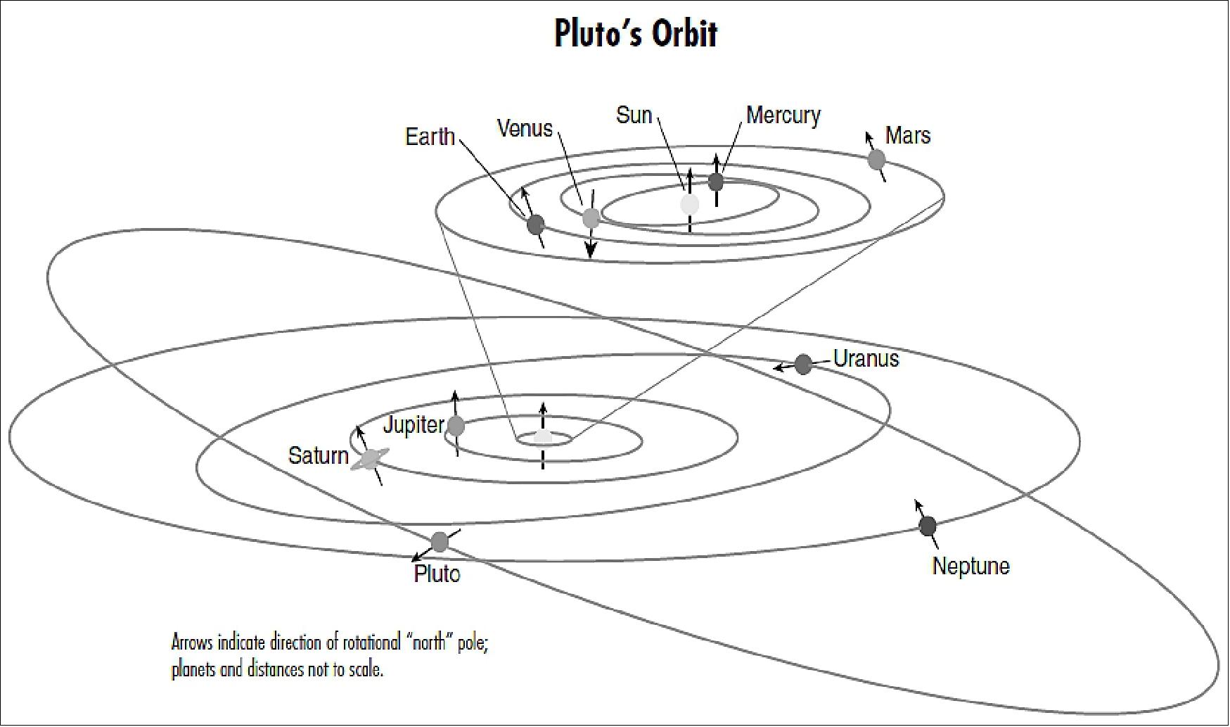 Figure 1: Pluto's orbit in the solar system: Owing to the great scientific interest in Pluto, and also in the ancient, icy Kuiper Belt of miniature planets, smaller worlds and comets, the U.S. National Academy of Sciences ranked a Pluto-Kuiper Belt mission its highest priority for a New Frontiers mission start in this decade. New Horizons is that mission (image credit: NASA)