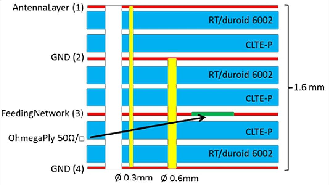 NRD antenna array stack-up. The arrays are made as single printed circuit boards (image credit: NorSat-3 Team)