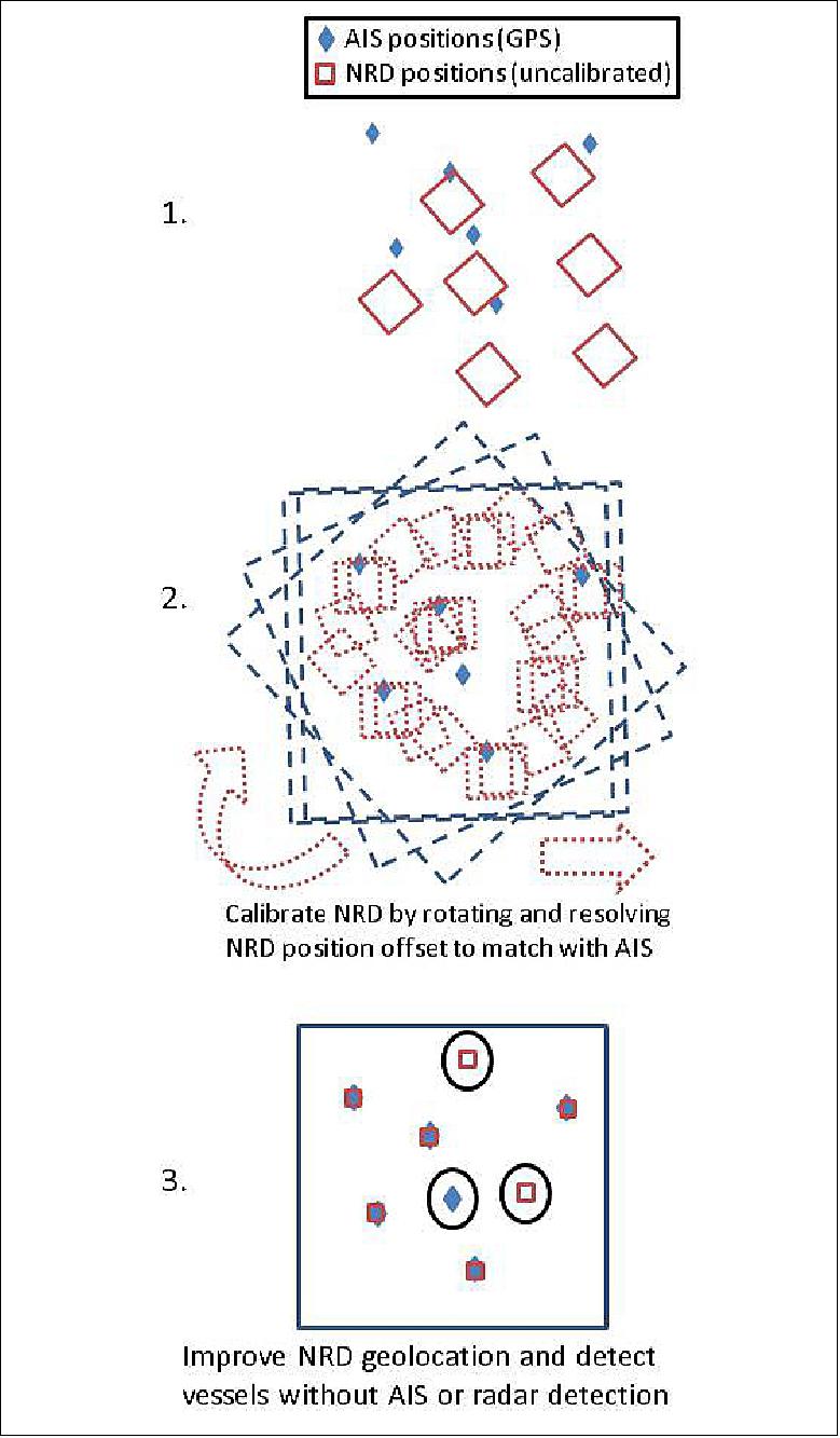 Figure 2: Illustration of calibrating and improving the gelocation accuracy of NRD data using AIS data (image credit: NorSat-3 Team)
