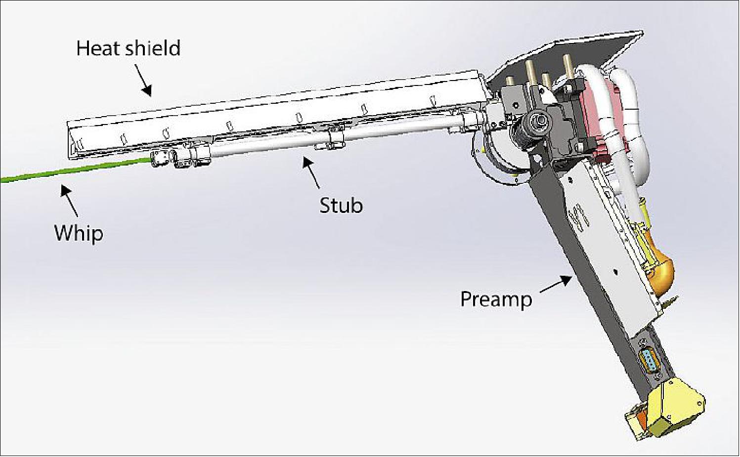 Figure 114: A CAD drawing of a V1–V4 antenna unit. The whip (colored green) is the sensor and extends 2 meters beyond the end of the 30 cm stub. The stub acts as an electrical and thermal isolator. The niobium C-103 whip signal is carried back through a small, pure niobium wire contained in the stub to the preamplifier at the base. A heat shield shadows the stub, allowing it to radiate excess heat from the whip, while another shield supports blanketing that blocks heat radiating from the TPS (image credit: FIELDS collaboration)