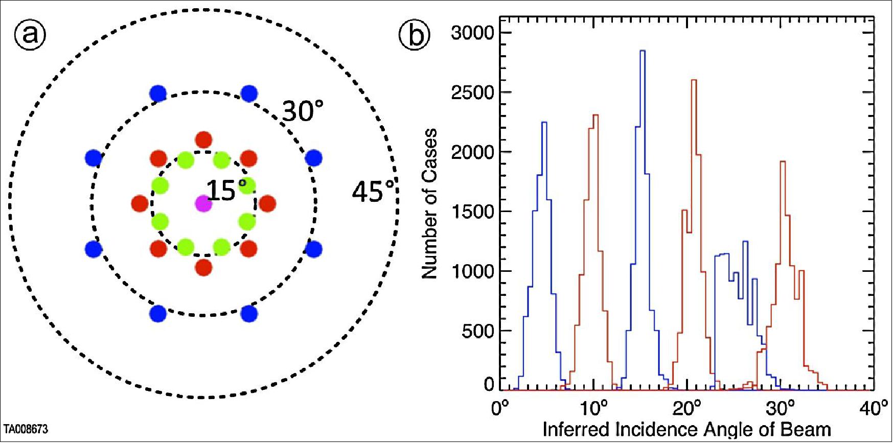 Figure 110: (a) Mean viewing directions of each of the 25 sectors. Dashed circles indicate angles of 15º, 30º, and 45º from the telescope axis. (b) Simulated distributions of derived incidence directions for parallel beams incident at 5º, 10º, 15º, 20º, 25º, and 30º from the telescope axis when determining the direction using 200 detected particles (image credit: ISIS-EPI collaboration)
