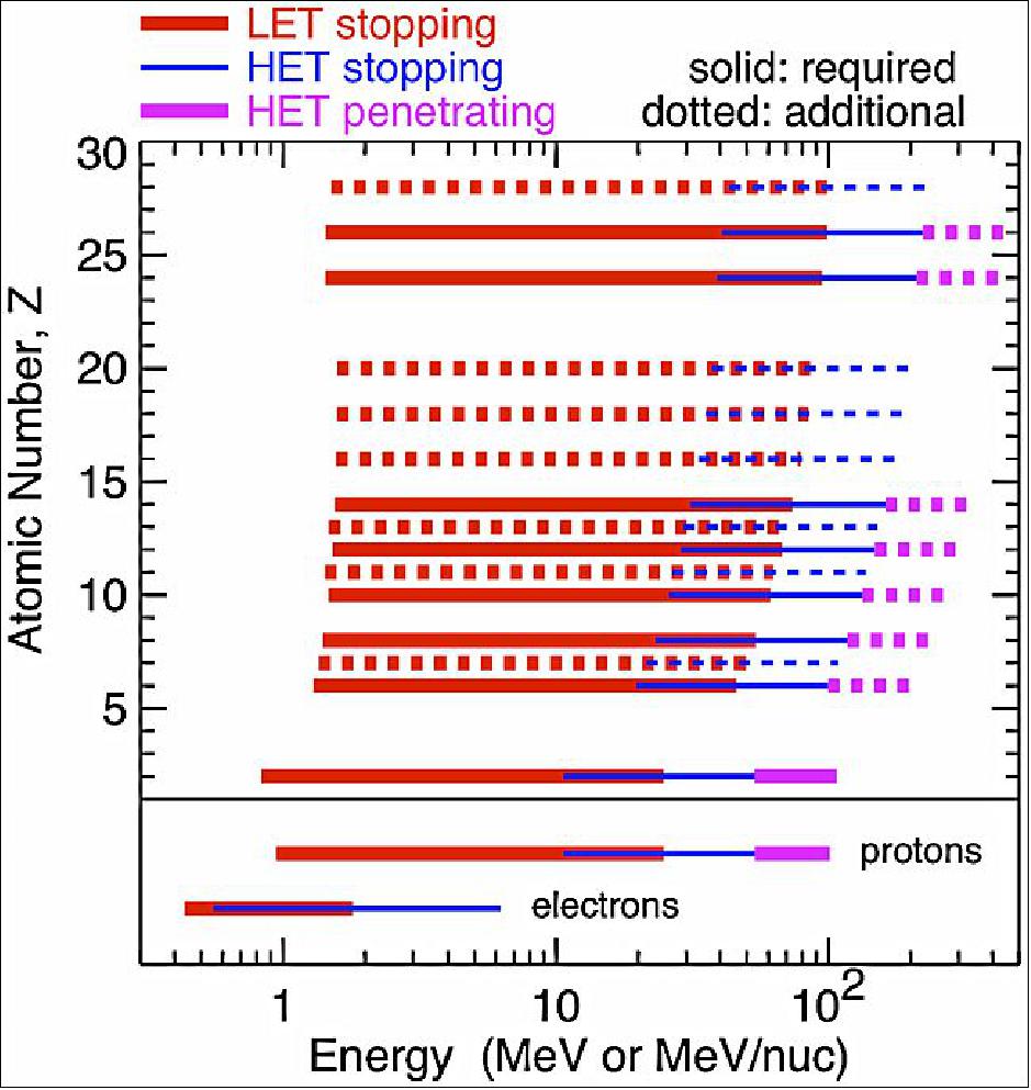 Figure 109: Species and energy coverage by LET and HET telescopes (image credit: ISIS-EPI collaboration)