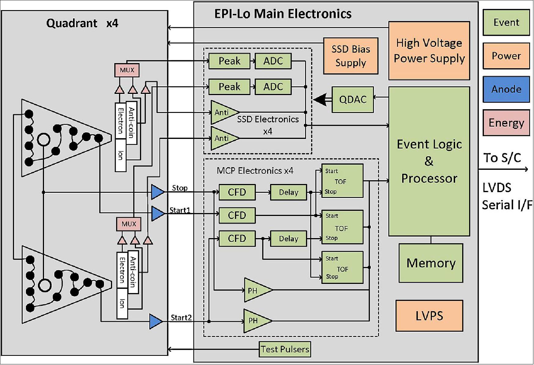 Figure 102: EPI-Lo block diagram (image credit: ISIS-EPI collaboration)