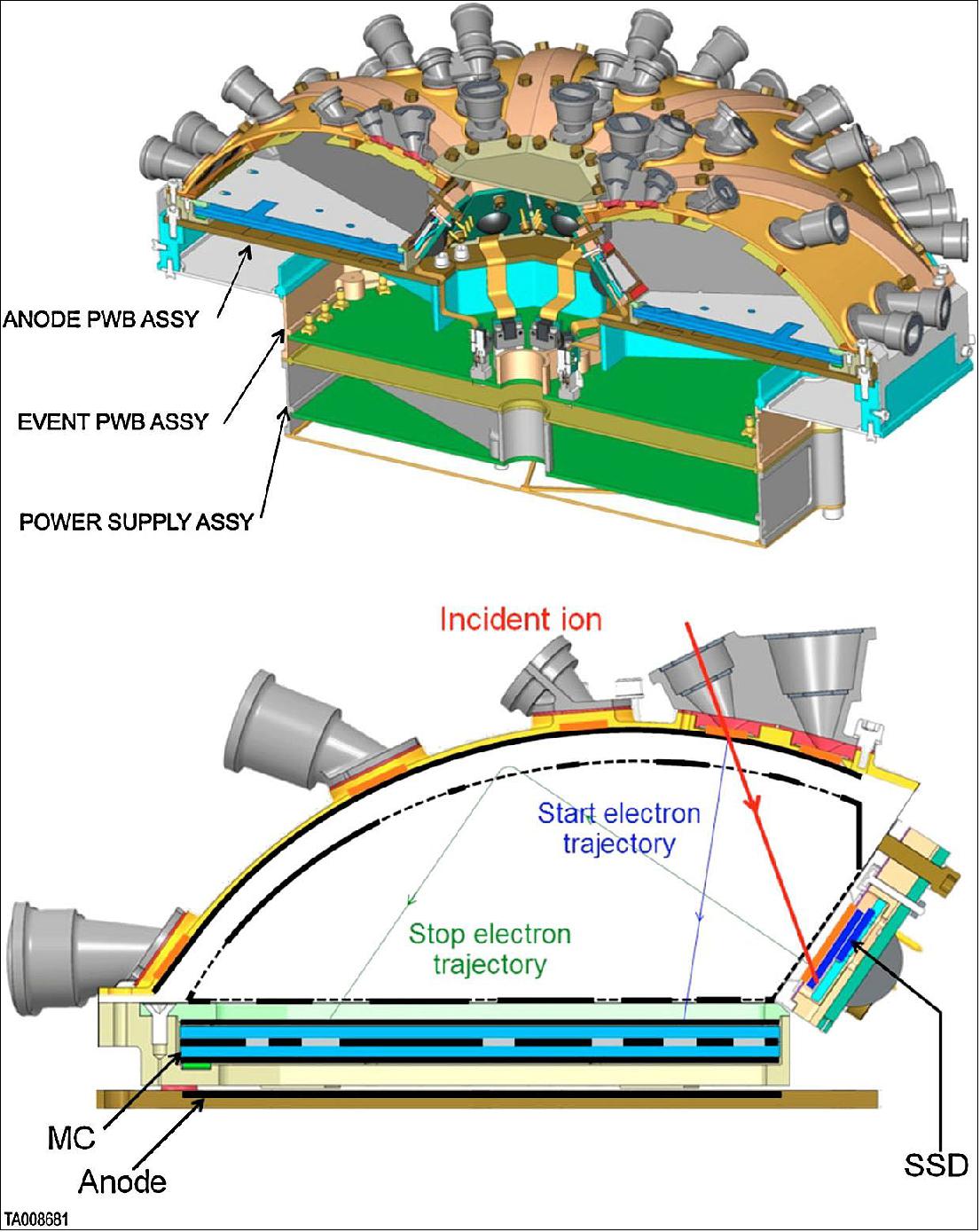 Figure 98: EPI-Lo comprises eight wedges mounted on a common electronics box. Ions generate start/position electrons as they transit thin foils in the entrance apertures, and then strike a stop foil and solid-state detector (SSD), yielding angle and E x TOF. Energetic electrons enter the same apertures as the ions, and are detected in a second set of SSDs located behind light- and ion-rejecting cover foils (image credit: ISIS-EPI collaboration)