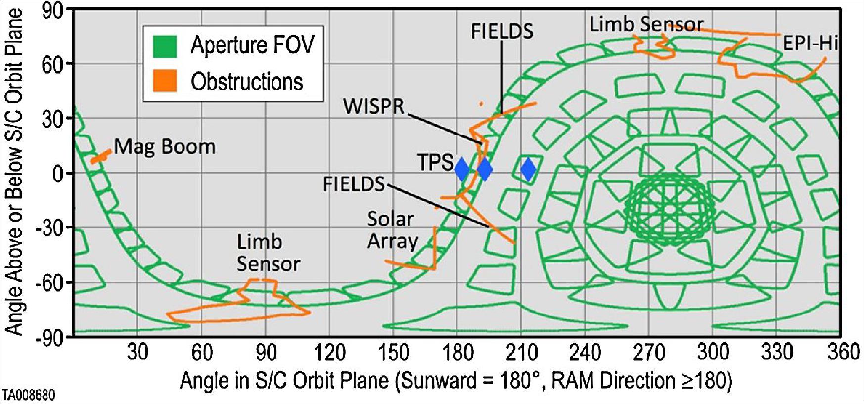 Figure 97: EPI-Lo FOV Map. Three blue diamonds indicate the locations of the average Parker spiral magnetic field for a solar wind velocity of 400 km/s at heliocentric distances of 0.05, 0.25, and 0.7 AU (left to right), image credit: ISIS-EPI collaboration