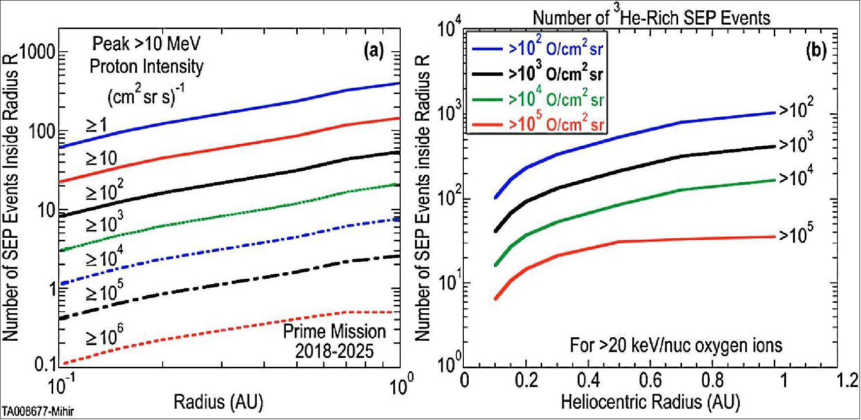 Figure 91: Number of gradual (left) and impulsive (right) SEP events during the SPP prime mission inside a given heliocentric radius as a function of event size. These plots include the relative amount of time spent at each radial distance. The estimates for gradual events are based on NOAA/GOES data from 1976–2008, an assumed 11-year solar cycle, and a radial gradient of R-2.4 based on Lario et al. (2006). Estimates for impulsive 3He-rich events are based on 1998–2006 data from ACE/ULEIS, measurements of impulsive electron events by Wind/3DP (Wang 2010), and on an assumed fluence radial gradient of R-2 (image credit: ISIS-EPI collaboration)