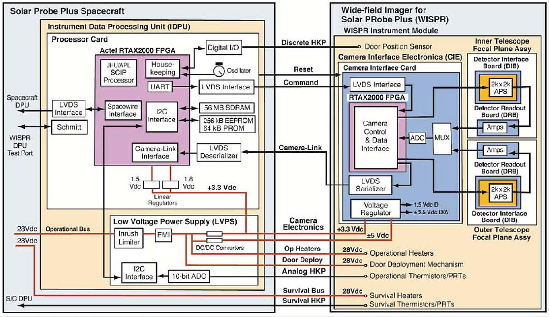 Figure 86: WISPR electronics functional block diagram (image credit: WISPR collaboration)