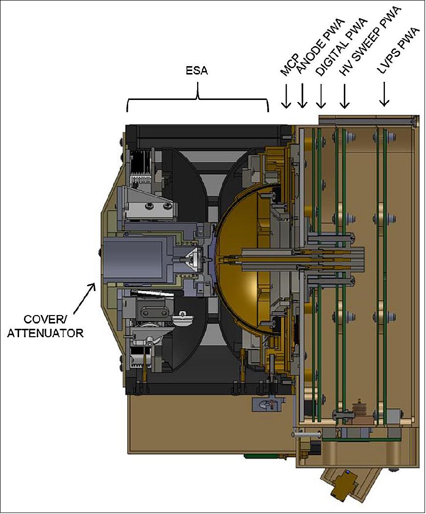 Figure 80: Cross section of the SPAN-B instrument (image credit: SWEAP collaboration)