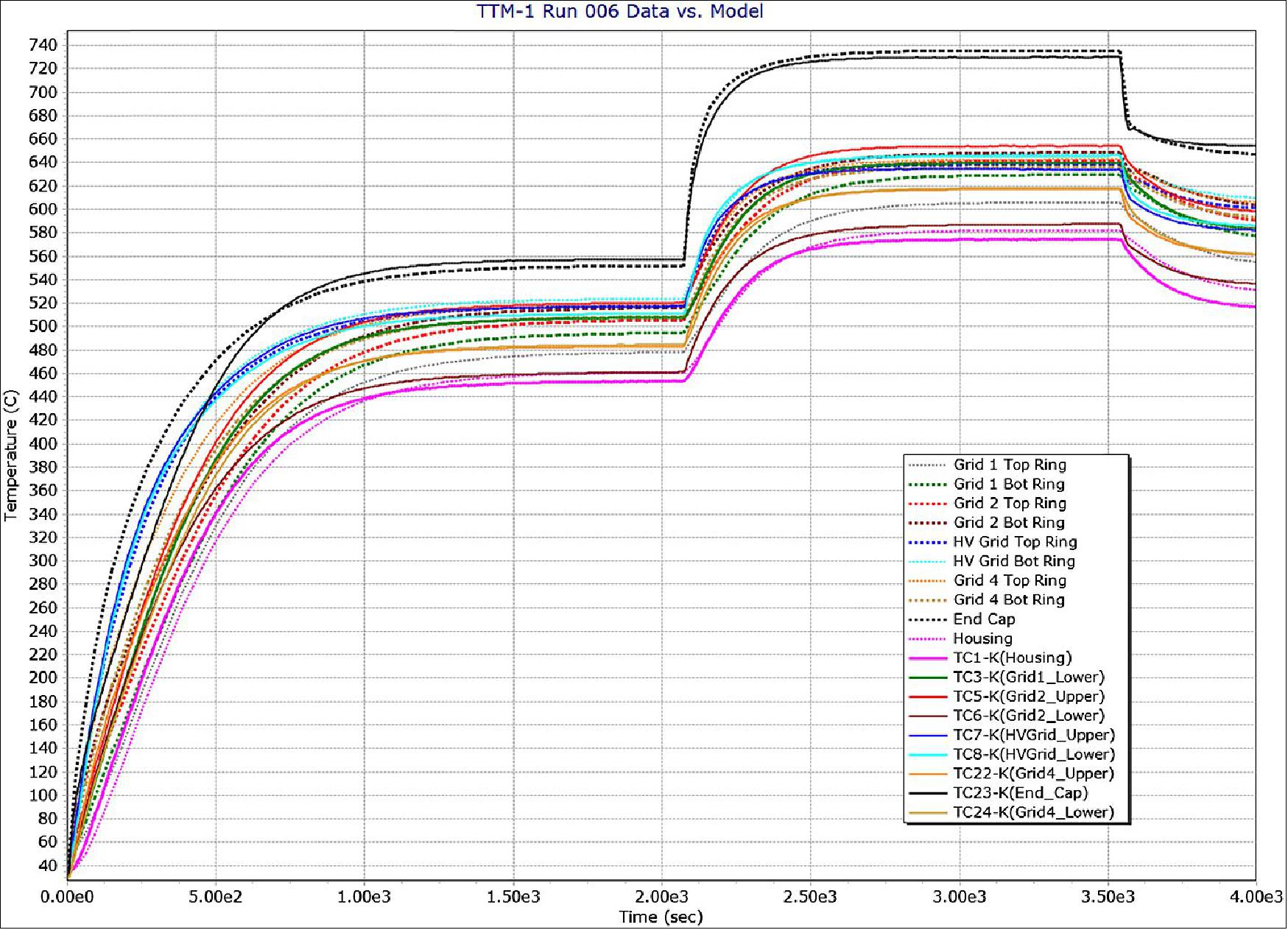 Figure 78: Thermal model predictions (dashed lines) compared to measurements in the SES (solid lines) with the phase B prototype as a function of time. In this 1.1 hour experiment SPC was exposed to three different light levels, with time allowed for the instrument to come into thermal equilibrium at the new level (hundreds of seconds) and for instrument performance characterization measurements to be taken (thousands of seconds), image credit: SWEAP collaboration