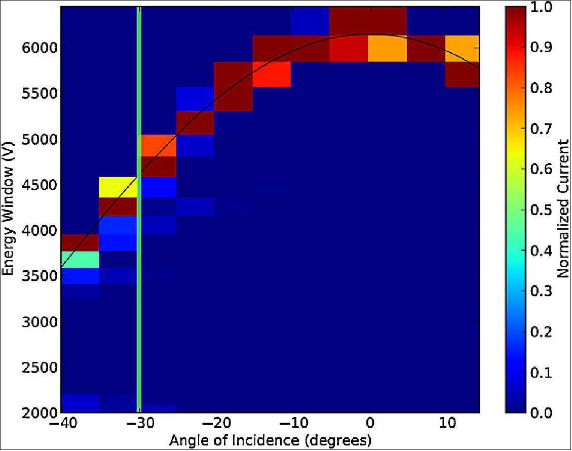 Figure 75: SPC prototype response to a fixed energy beam at different angles of incidence (image credit: SWEAP collaboration)