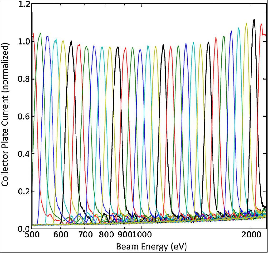 Figure 74: Response of different energy windows to an ion beam of increasing energy (image credit: SWEAP collaboration)