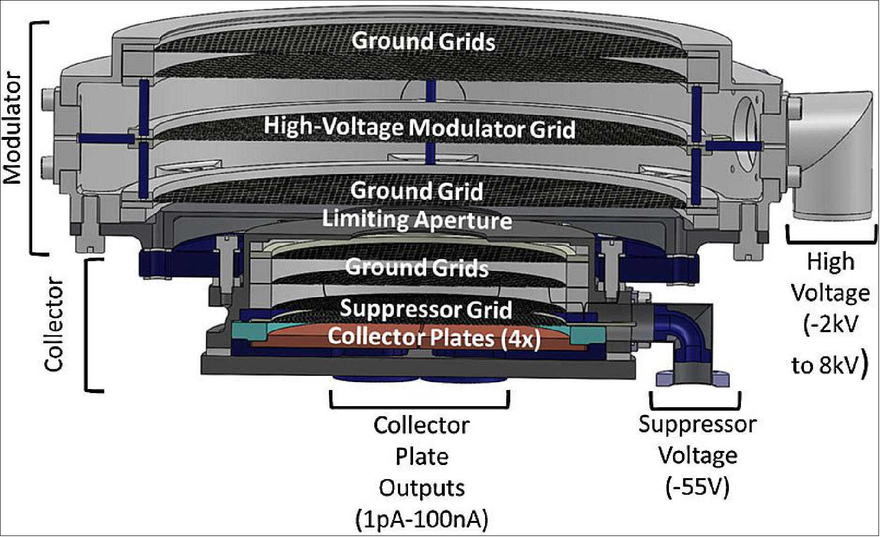 Figure 73: Cross-section of SPC with key components labeled (image credit: SWEAP collaboration)