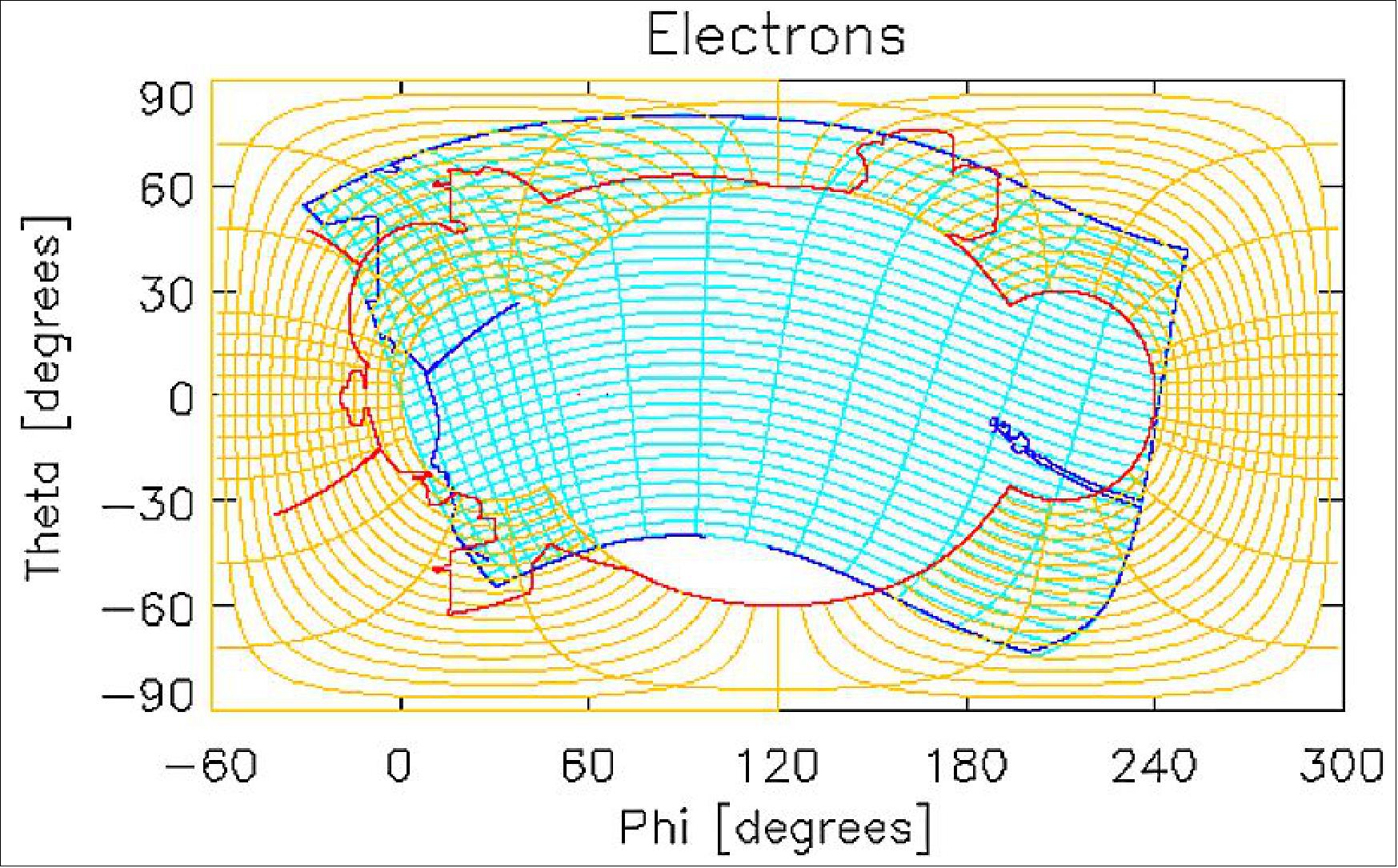 Figure 70: Electron FOV of the instruments, showing combined anode/deflection angle maps for electron energies up to 4.5 keV (blue = SPAN-A, orange = SPAN-B). The (0º, 0º) direction is sunward, and (90º, 0º) points to the ram. Spacecraft obscurations are outlined in blue for SPAN-A and red for SPAN-B. The only portions of the sky not covered by one of the two sensors are those directly sunward (blocked by heat shield) and the small surrounding region (110º, -50º). The portion blocked by the heat shield is visible to SPC up to electron energies of 2 keV (the 29º half-width FOV of SPC is not shown on this figure), image credit: SWEAP collaboration)