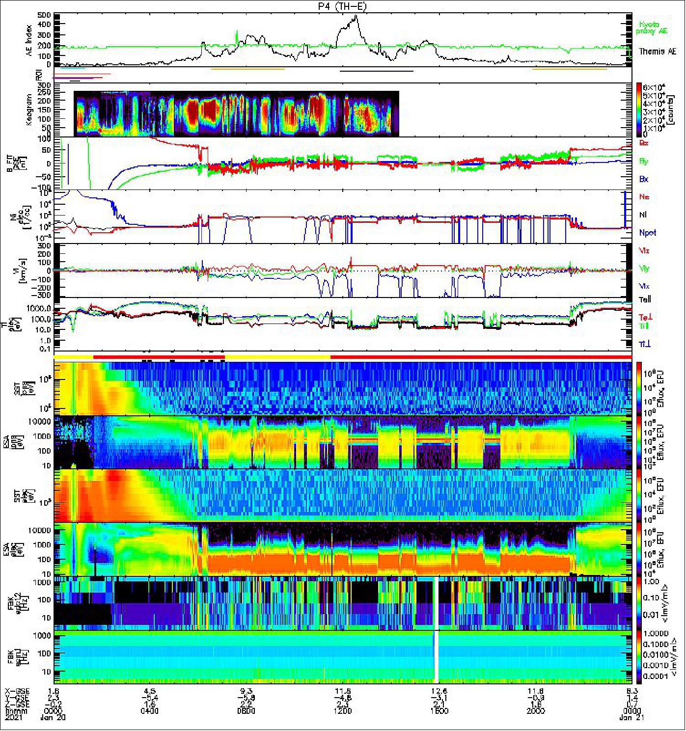 Figure 49: THEMIS-E began the day traveling through the Van Allen radiation belts — concentric bands of charged particles nested in Earth's magnetic field — as it approached Earth. THEMIS-E then traveled back outward through the radiation belts. Both transits through the radiation belts are reflected in the areas of intense coloring in the lower left part of the plot at the beginning of the day. - Mid-morning, THEMIS-E left Earth's magnetic field and entered the magnetosheath — the region just outside the outermost Sun-facing boundary of Earth's magnetic field where solar wind piles up as it collides with Earth's magnetic field. Throughout the day, gusts in the solar wind temporarily pushed the boundaries of the magnetosphere Earthward, meaning that THEMIS-E repeatedly left and re-entered the magnetosheath. For about 15 hours — until its orbit carried it back into the magnetosphere late in the day — THEMIS-E alternately observed the unperturbed solar wind outside the magnetosheath and piled-up solar wind in the magnetosheath. The undisturbed solar wind observed by THEMIS-E was a bit slower than usual, but also about twice as dense as typical solar wind — observations also confirmed by NASA's Advanced Composition Explorer and Wind spacecraft, which orbit further upstream between the Sun and Earth (image credit: NASA/THEMIS)