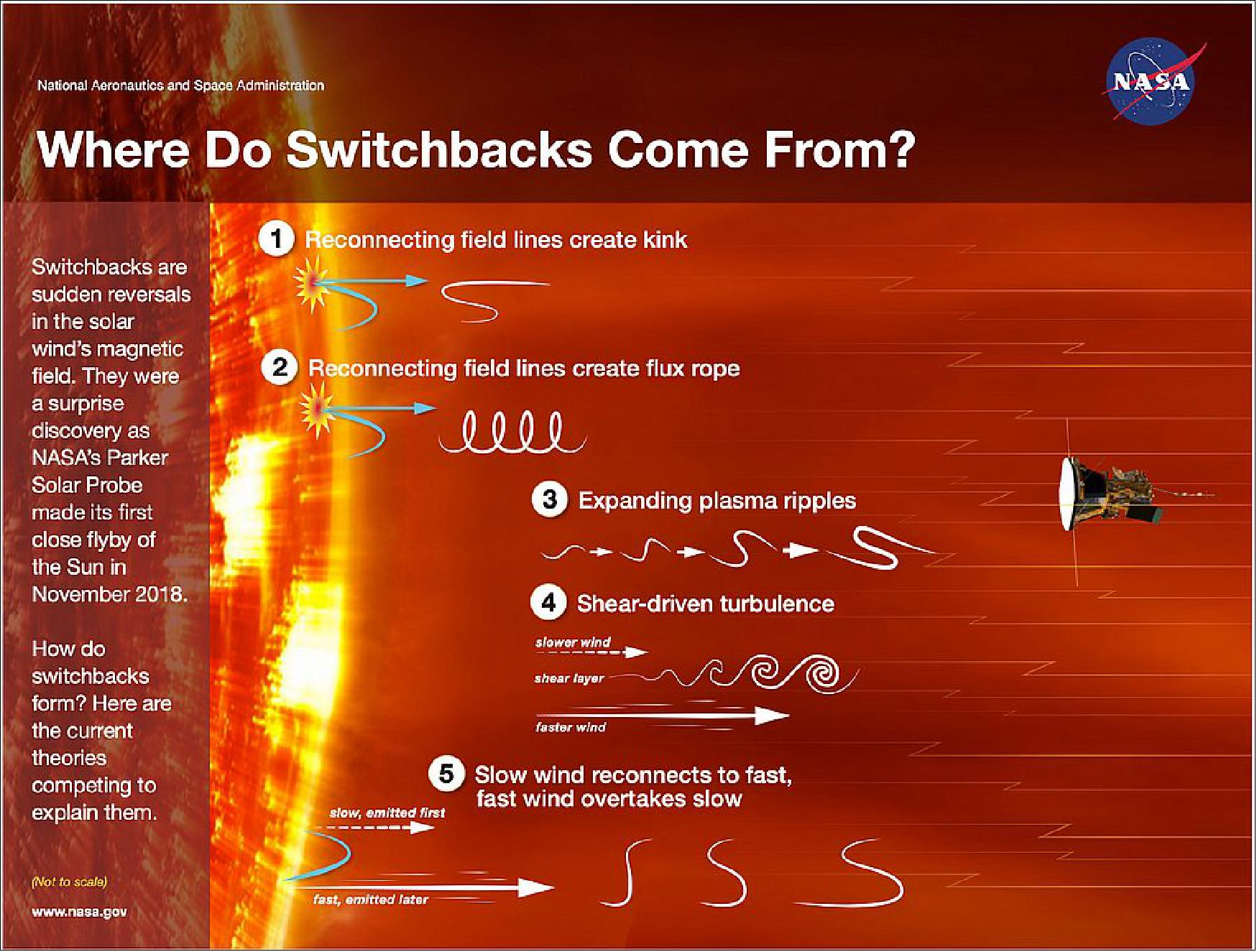 Figure 43: Illustration of five current theories explaining how switchbacks form. Image is not to scale (image credits: NASA's Goddard Space Flight Center/Miles Hatfield/Lina Tran/Mary-Pat Hrybyk Keith)