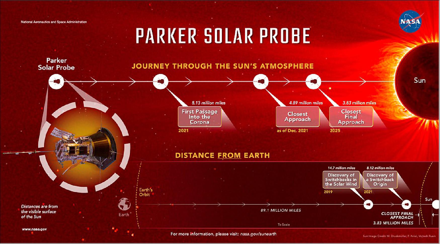 Figure 30: As Parker Solar Probe ventures closer to the Sun, it's crossing into uncharted regimes and making new discoveries. This image represents Parker Solar Probe's distances from the Sun for some of these milestones and discoveries (image credits: NASA's Goddard Space Flight Center/Mary P. Hrybyk-Keith)