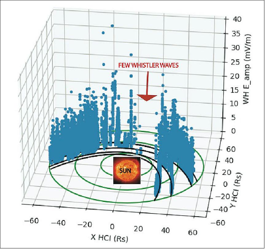 Figure 27: A new study led by University of Minnesota Twin Cities researchers, using data from NASA's Parker Solar Probe, provides insight into how solar wind is generated and accelerated (photo credits: Cynthia Cattell, NASA/Johns Hopkins APL/Steve Gribben)