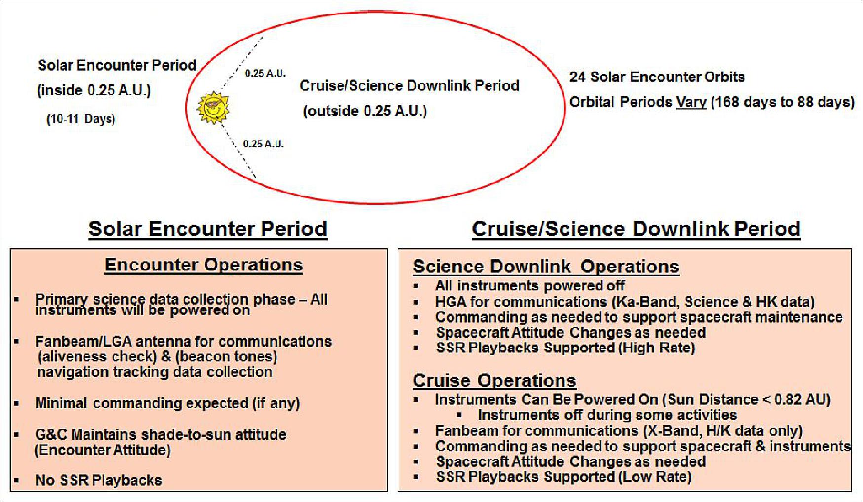 Figure 19: SPP Orbital Operations Concept (image credit: JHU/APL)